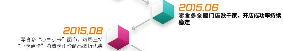 2015.6  ——  零食多全國(guó)門店突破2000家，開(kāi)店成功率穩(wěn)居行業(yè)內(nèi)第一名2015.8  ——  零食多“心享點(diǎn)卡”面市，每周三持“心享點(diǎn)卡”消費(fèi)享正價(jià)商品85折優(yōu)惠