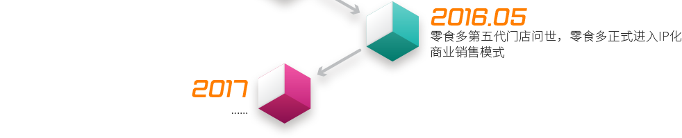 2016.5  ——  零食多第五代門店問(wèn)世，零食多正式進(jìn)入IP化商業(yè)銷售模式2017  ——  ......